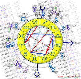 astrology forecasts through planetary transits