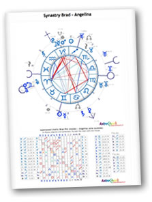 Synastrie compatibilite astrologique